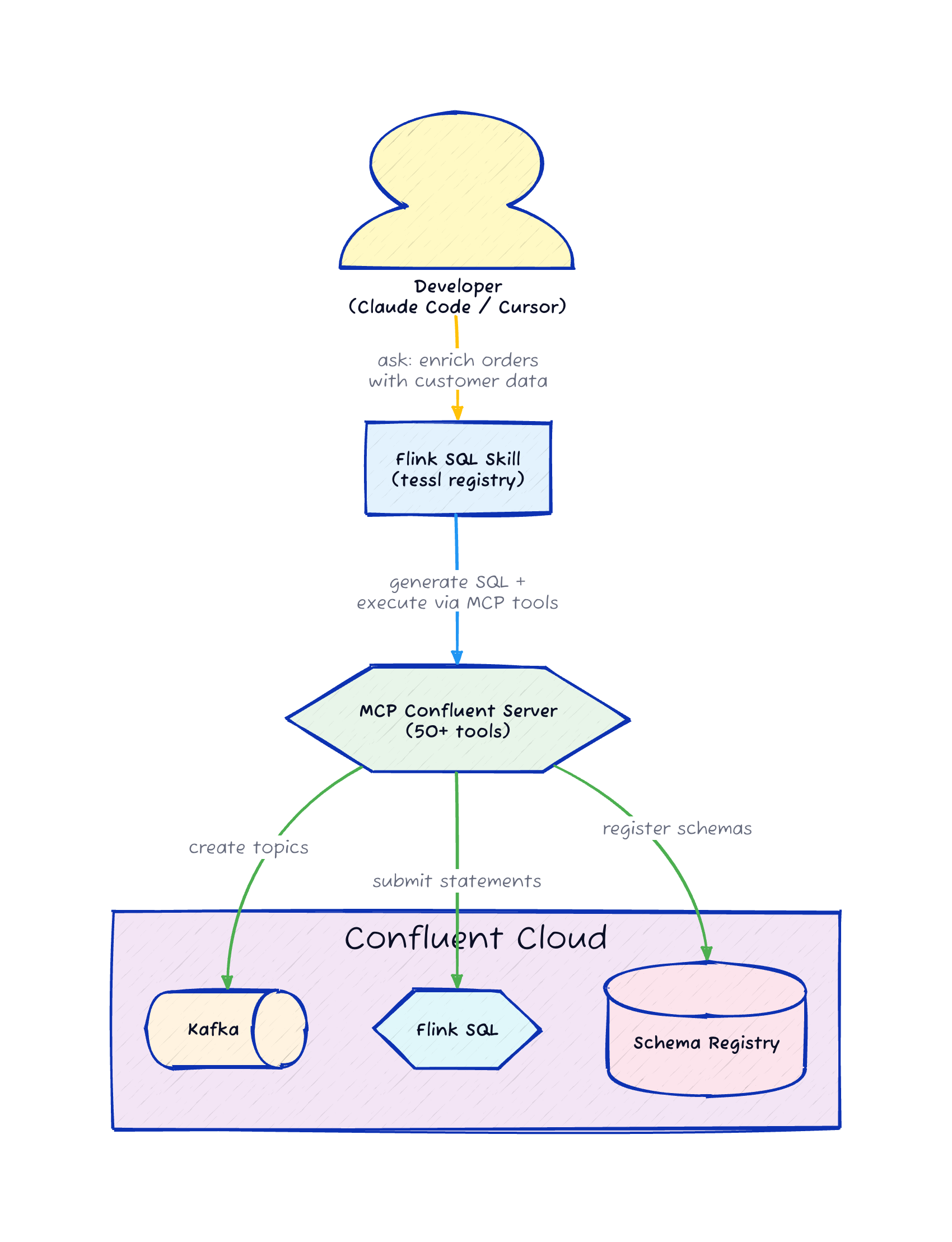 Agentic skill + MCP workflow