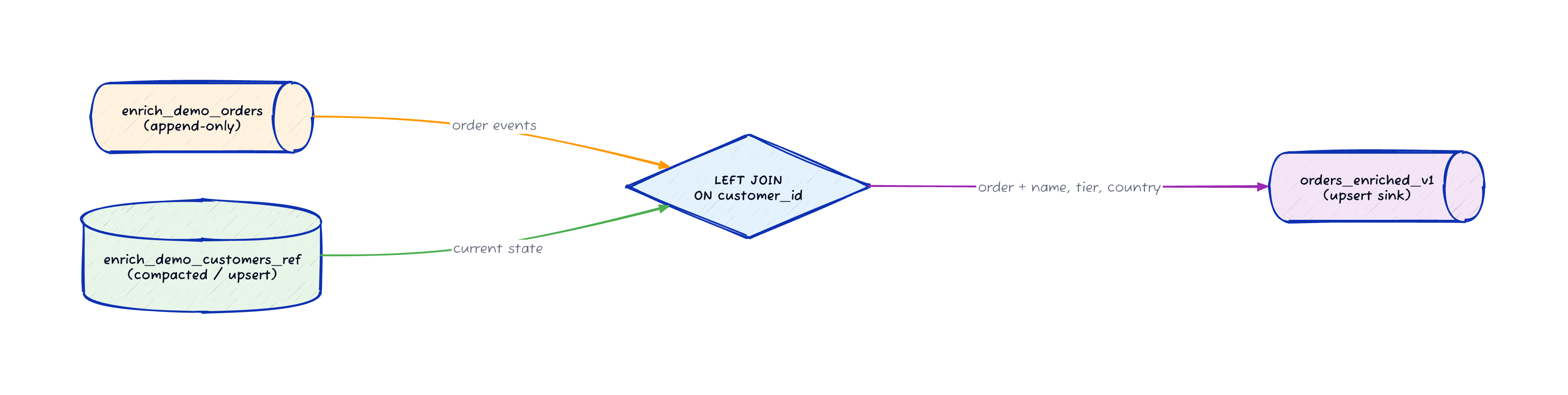 External enrichment join pattern