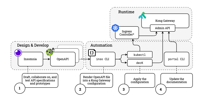 gitops demo