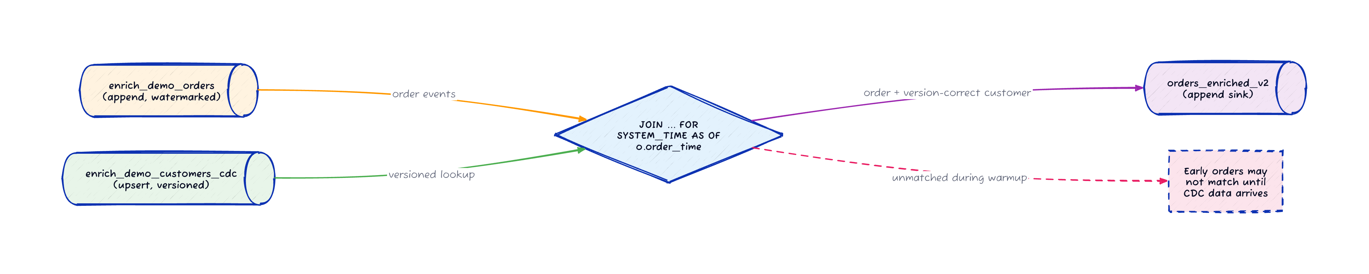 Gradual enrichment temporal join