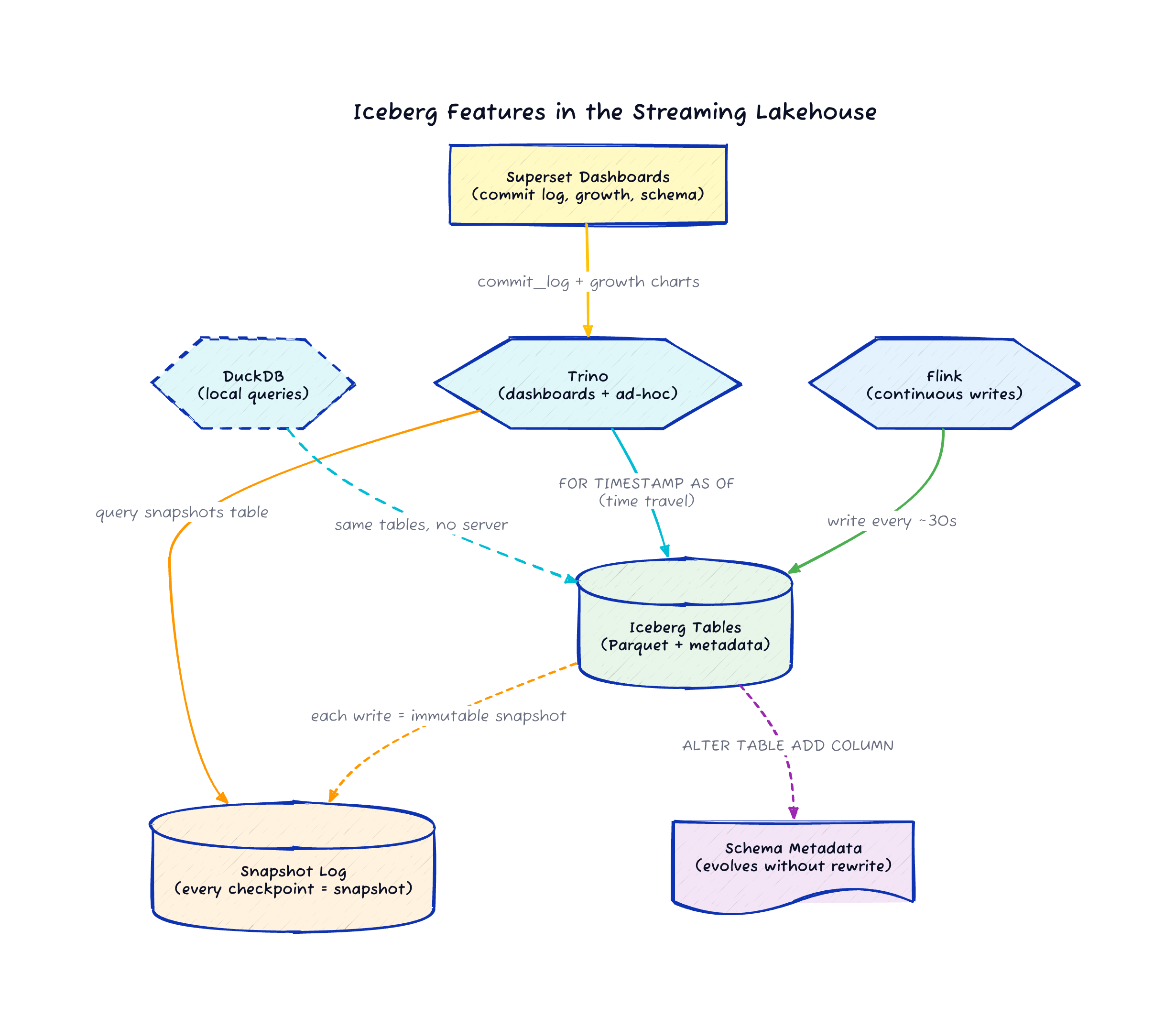 Iceberg features data flow