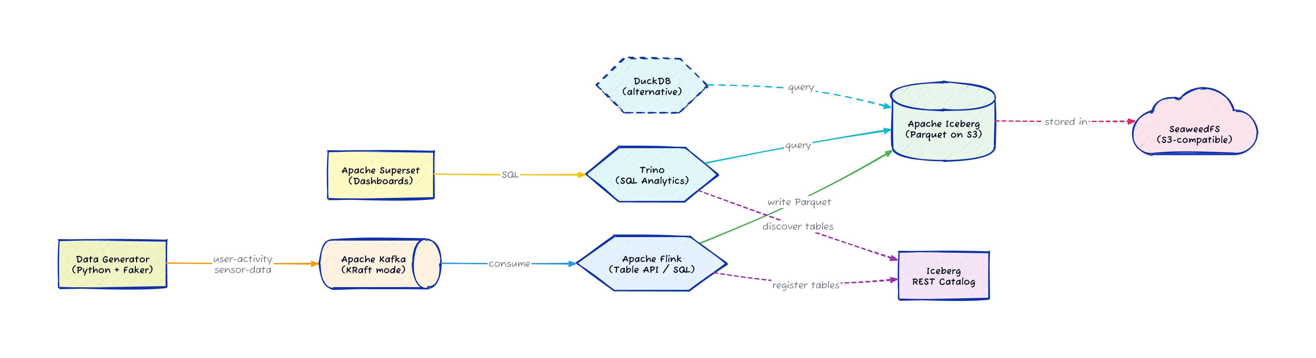 Streaming lakehouse data flow